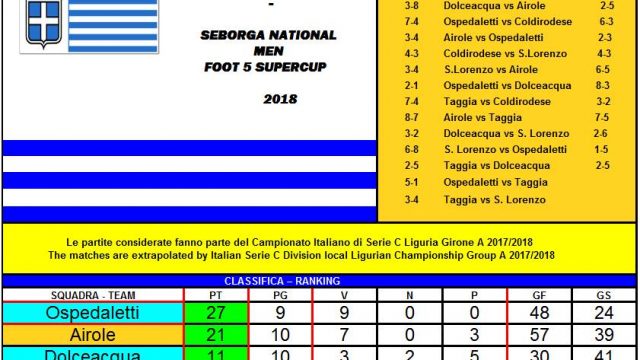 Derniers matchs pour la Serie C de Foot à 5